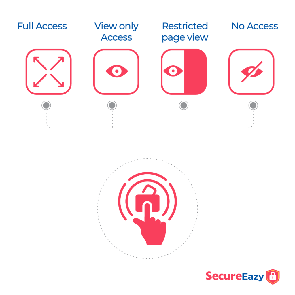 SecureEazy - Permission Levels